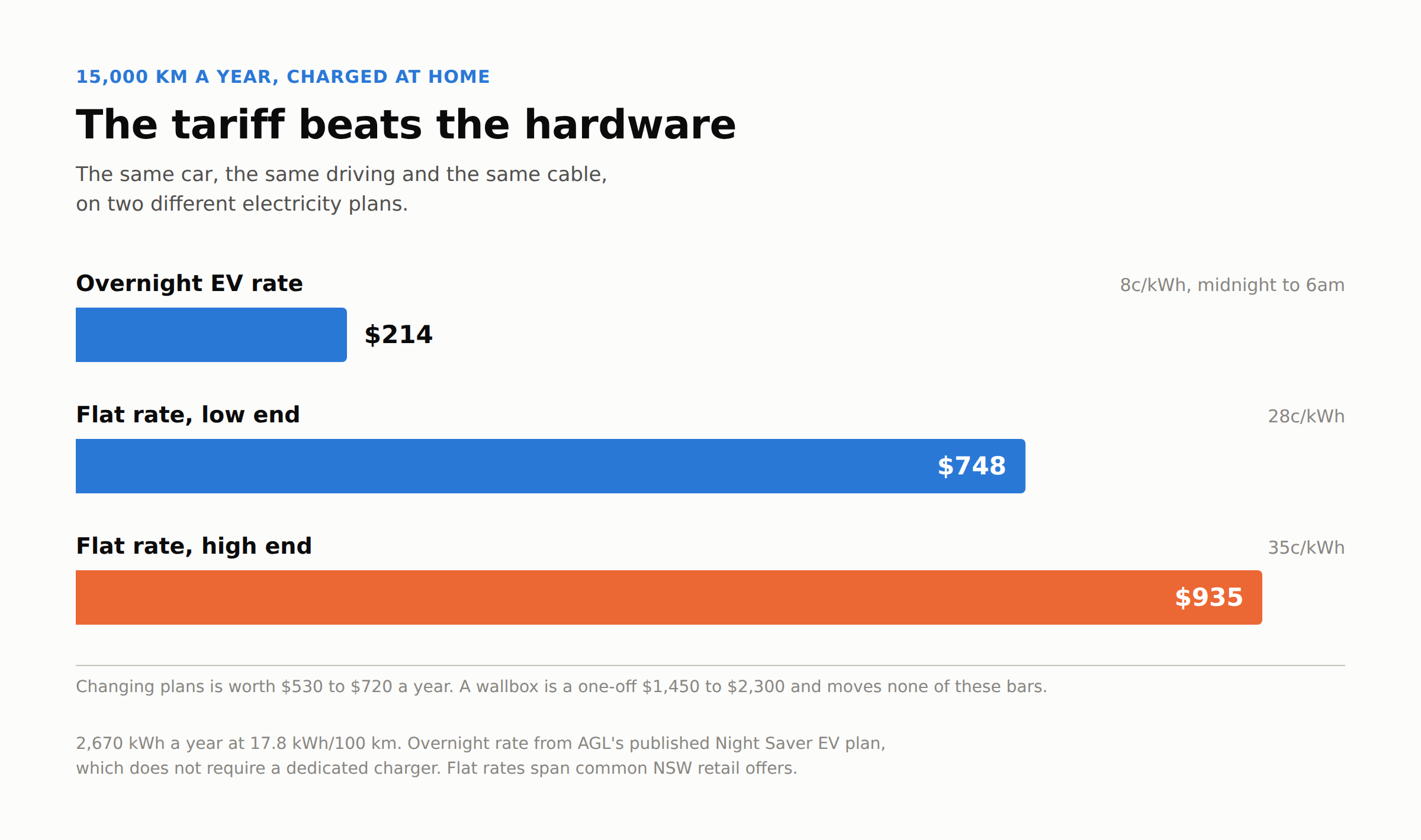 Home EV charger Australia cost comparison: $214 a year on an 8c overnight EV rate against $748 to $935 on a flat rate of 28 to 35 cents per kilowatt-hour