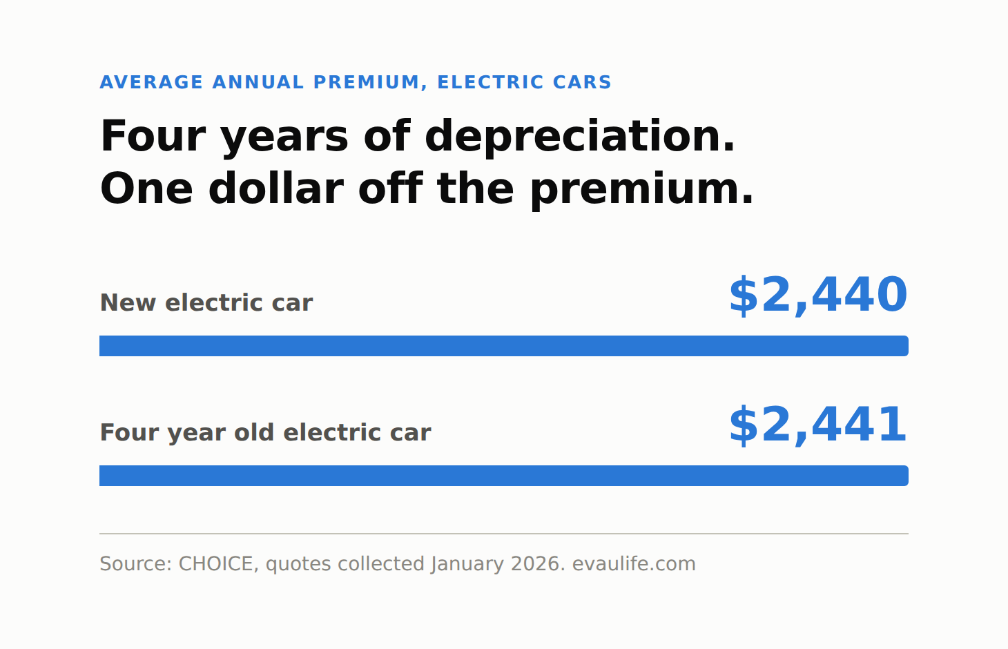 A new electric car averages $2,440 a year to insure and a four year old electric car averages $2,441, one dollar apart on CHOICE's January 2026 quote data