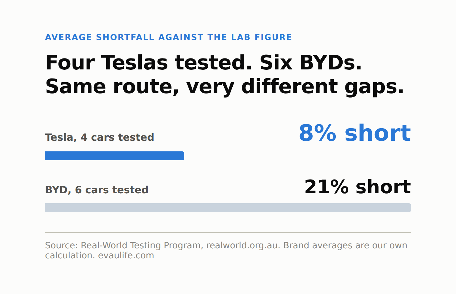 Tesla's four tested cars averaged 8 per cent below their lab range figure while BYD's six averaged 21 per cent on the same test route