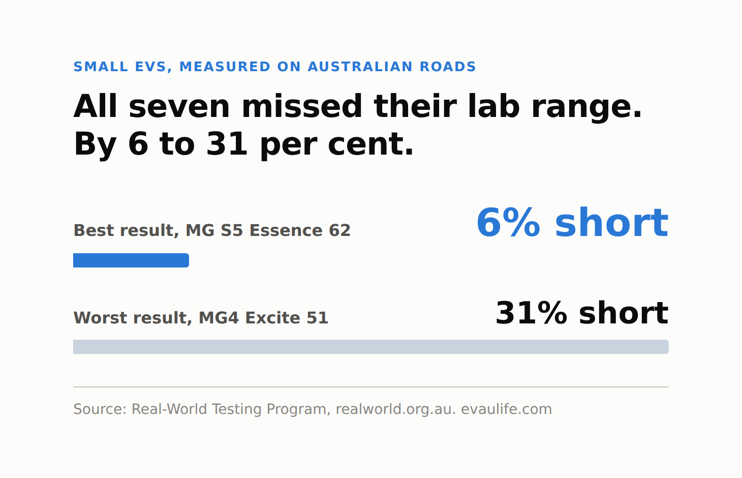 Small electric cars in Australia missed their laboratory range by 6 to 31 per cent when measured on the road, best result MG S5 Essence 62 and worst result MG4 Excite 51