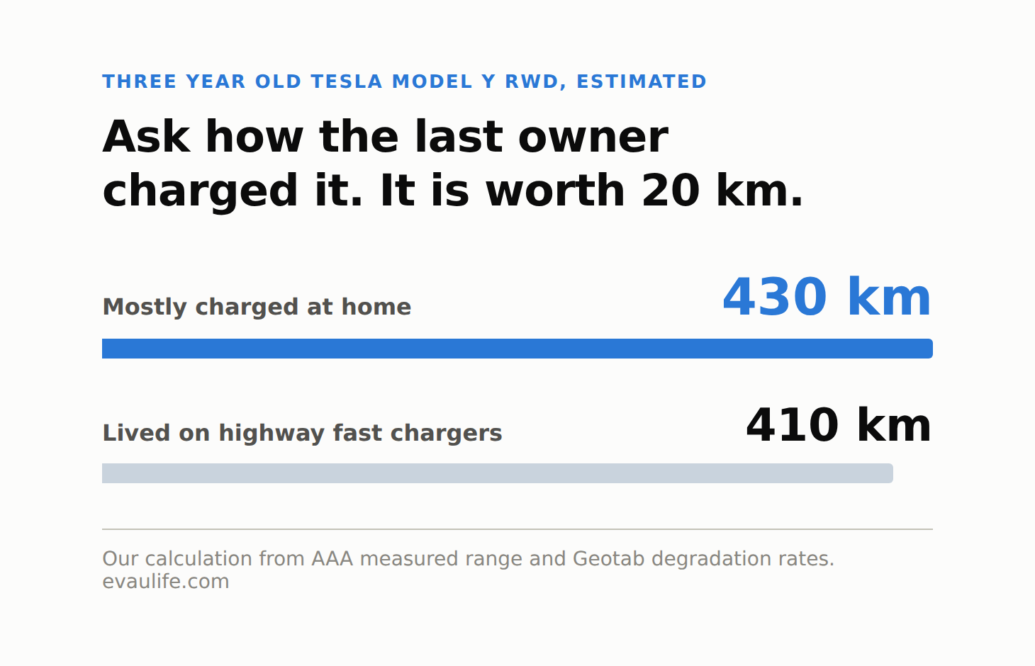 A three year old Tesla Model Y RWD is estimated at 430 km if mostly home charged and 410 km if it lived on highway fast chargers